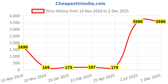 industrybuying.com Astral 25.4 mm (1 Inch) CPVC Plain Tank Adaptor, M512806503 astral Price History Graph from 10 Nov 2024 to 2 Dec 2025