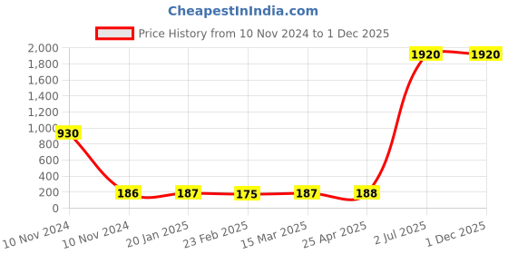 industrybuying.com Astral 25.4 mm (1 Inch) CPVC Plain Tank Adaptor, M512806504 astral Price History Graph from 10 Nov 2024 to 30 Nov 2025