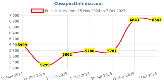 industrybuying.com Astral 290 ml Resibond Save Nails Instant Grab SBS Adhesive and Sealant astral Price History Graph from 15 Nov 2024 to 7 Oct 2025