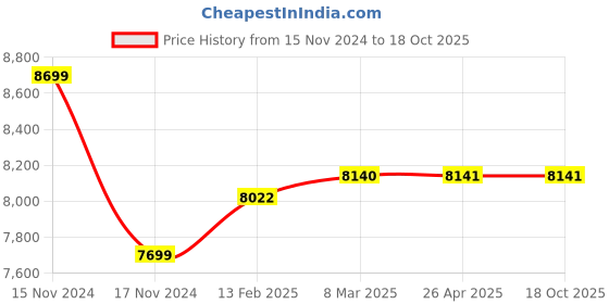 industrybuying.com Astral 300 ml Resibond Thermoseal 7010 Oxime Cure Silicon Sealant astral Price History Graph from 15 Nov 2024 to 18 Oct 2025