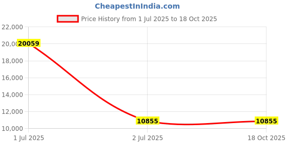 industrybuying.com Astral 4 inch CPVC Plain Elbow 90°, M512400509 astral Price History Graph from 1 Jul 2025 to 18 Oct 2025