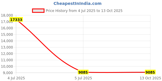 industrybuying.com Astral 4 inch CPVC Plain End Cap, M512404109 astral Price History Graph from 4 Jul 2025 to 13 Oct 2025
