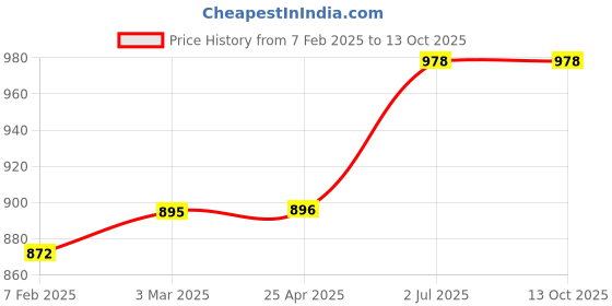 industrybuying.com Astral 4 inch UPVC Plain Long Radius Bend 45°, F052802309 astral Price History Graph from 7 Feb 2025 to 13 Oct 2025