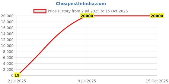 industrybuying.com Astral 4 m PTFE Tape Transparent, M003302004 (Pack of 1000) astral Price History Graph from 2 Jul 2025 to 14 Oct 2025