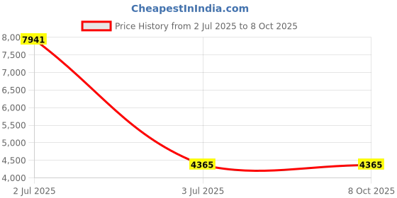 industrybuying.com Astral 4x3 inch CPVC Plain Reducer Bushing, M512401949 astral Price History Graph from 2 Jul 2025 to 8 Oct 2025
