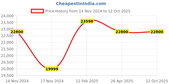 industrybuying.com Astral 50 ml Resimet BR (822) Bearing Retainers astral Price History Graph from 14 Nov 2024 to 8 Oct 2025