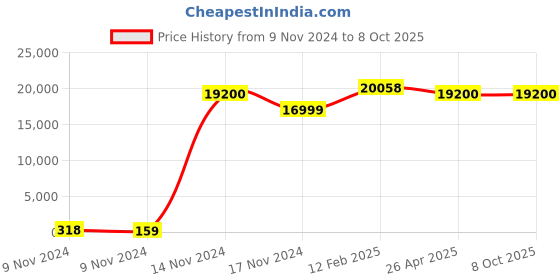 industrybuying.com Astral 50 ml Resimet TL-922 Bearing Retainers astral Price History Graph from 9 Nov 2024 to 8 Oct 2025