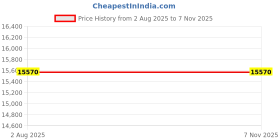 industrybuying.com Astral 50.8mm(2 Inch) UPVC Ball Valve, M052402706LH astral Price History Graph from 2 Aug 2025 to 7 Nov 2025