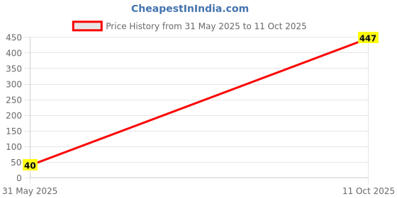 industrybuying.com Astral 50.8mm(2 Inch) UPVC Plain End Cap, M052404106 astral Price History Graph from 31 May 2025 to 11 Oct 2025