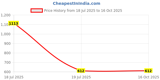 industrybuying.com Astral 50.8mm(2 Inch) UPVC Plain Flange Hub, M0524015006 astral Price History Graph from 18 Jul 2025 to 16 Oct 2025