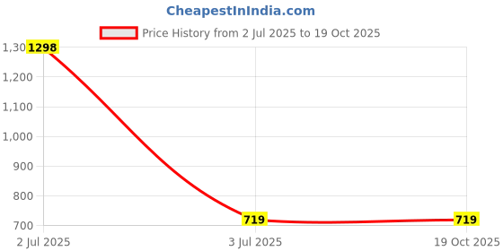 industrybuying.com Astral 50.8mm(2 Inch) UPVC Plain Tee, M052800106 astral Price History Graph from 2 Jul 2025 to 19 Oct 2025