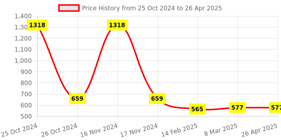 industrybuying.com Astral 750ml Trubuild - GF PU FOAM GF PU Foam M004101012 astral Price History Graph from 25 Oct 2024 to 26 Apr 2025