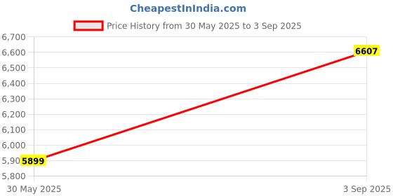 industrybuying.com Astral Access Pipe 11 cm Polypropylene For Drainage Fittings, M482002609 (Pack of 20) astral Price History Graph from 30 May 2025 to 3 Sep 2025