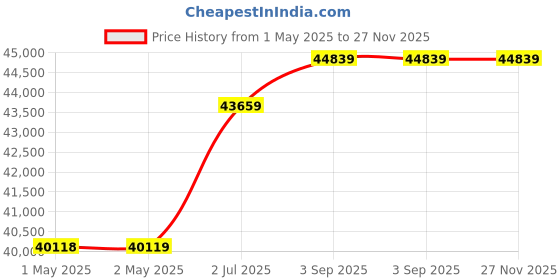 industrybuying.com Astral Ball Valve Spears 6 inch Plastic, 2622-060Ø astral Price History Graph from 1 May 2025 to 25 Nov 2025