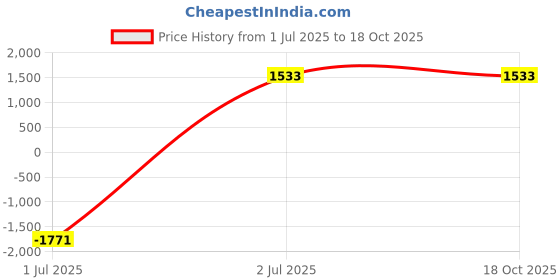 industrybuying.com Astral Clevis Hanger With Rubber 15 cm (6 inch), T103-060R (Pack of 2) astral Price History Graph from 1 Jul 2025 to 18 Oct 2025