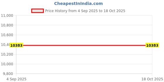 industrybuying.com Astral Compensator Coupler 11 cm Polypropylene Silencio Series For Drainage Fitting, M242004109 (Pack of 24) astral Price History Graph from 4 Sep 2025 to 18 Oct 2025