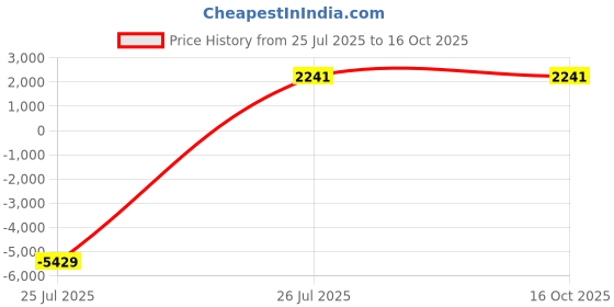 industrybuying.com Astral Concealed Valve Chrome Plated Flower 1.5 cm (½ inch), M5121110601 (Pack of 2) astral Price History Graph from 25 Jul 2025 to 16 Oct 2025