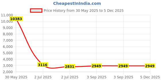 industrybuying.com Astral Concealed Valve Chrome Plated Round 2.0 cm (1 inch) , M5121110503 astral Price History Graph from 30 May 2025 to 5 Dec 2025