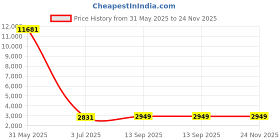 industrybuying.com Astral Concealed Valve Chrome Plated Square 2.5 cm (1 inch), M5121110403 (Pack of 2) astral Price History Graph from 31 May 2025 to 24 Nov 2025