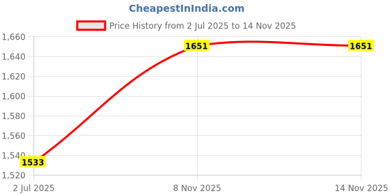 industrybuying.com Astral Concealed Valve Swept Type Chrome Plated Flower 2.5 cm Long (1 inch) UPVC Pipe Fittings, M0528013503 astral Price History Graph from 2 Jul 2025 to 14 Nov 2025