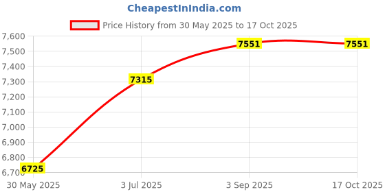 industrybuying.com Astral Coupler 20 cm Polypropylene Silencio Series For Drainage Fitting, M242001614 (Pack of 8) astral Price History Graph from 30 May 2025 to 15 Oct 2025