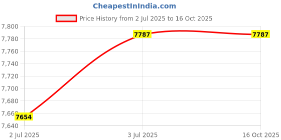 industrybuying.com Astral CPVC IPS Weld On 500 CTS Adhesive Solution Yellow, 50 ml (Pack of 48) astral Price History Graph from 2 Jul 2025 to 16 Oct 2025