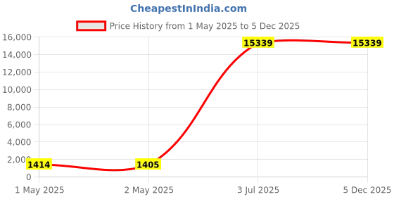 industrybuying.com Astral CPVC IPS Weld On 500 CTS Adhesive Solution Yellow (946 ml) astral Price History Graph from 1 May 2025 to 5 Dec 2025