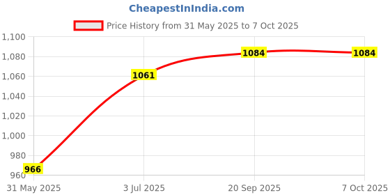 industrybuying.com Astral DWC x PVC Connector DWC x PSS To Join Pvc With DWC 16.0 x 15.0 cm Plastic PP Pipe Fittings, F184176160 astral Price History Graph from 31 May 2025 to 6 Oct 2025