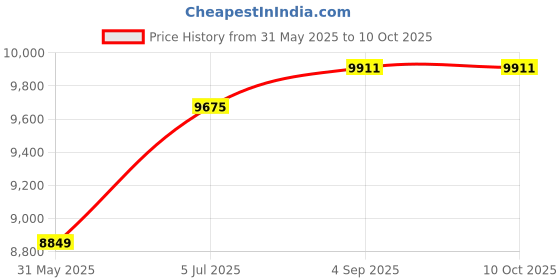 industrybuying.com Astral Elbow 3.2 cm PPSU PEX Apro Series, RPERPLAC32 (Pack of 20) astral Price History Graph from 31 May 2025 to 10 Oct 2025