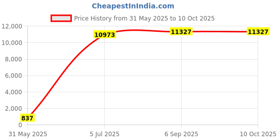 industrybuying.com Astral Elbow 45° 3 inch (8 cm) For CPVC Pipe Fittings, M542802308 astral Price History Graph from 31 May 2025 to 10 Oct 2025