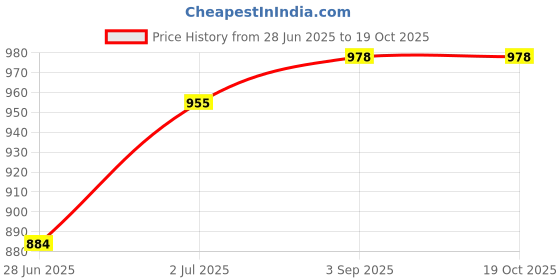 industrybuying.com Astral Elbow 45° 3.2 cm (1 inch) Plastic UPVC Pipe Fitting, M092102303 (Pack of 50) astral Price History Graph from 28 Jun 2025 to 17 Oct 2025