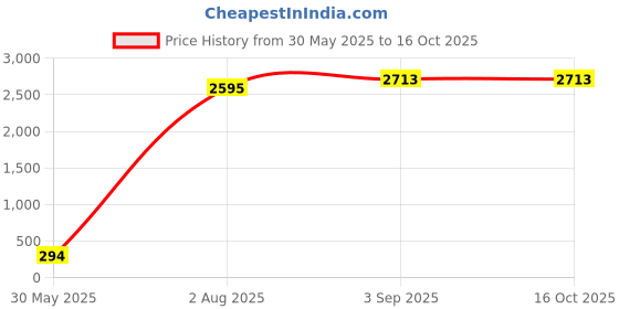 industrybuying.com Astral Elbow 45° 6 inch (16 cm) Plastic UPVC Pipe Fittings, M092042312 astral Price History Graph from 30 May 2025 to 16 Oct 2025