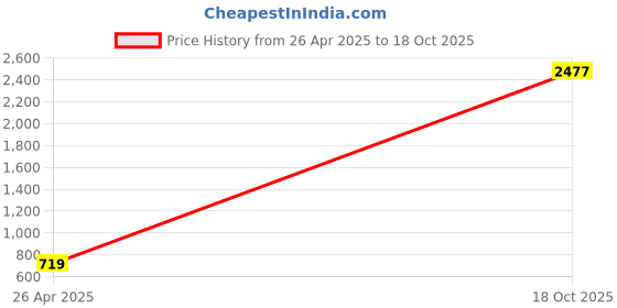 industrybuying.com Astral Elbow 45° 8 inch (20 cm) Plastic UPVC Pipe Fittings, M092042314 astral Price History Graph from 26 Apr 2025 to 18 Oct 2025