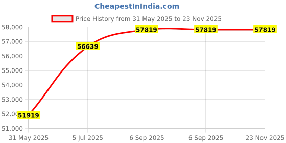 industrybuying.com Astral Elevation Unit Raiser 100.0x100.0 cm EPDM Black, E100100FIBSES astral Price History Graph from 31 May 2025 to 23 Nov 2025