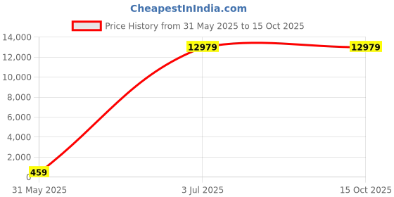 industrybuying.com Astral End Cap 3 inch (8 cm) For CPVC Pipe Fittings, M542804108 astral Price History Graph from 31 May 2025 to 15 Oct 2025