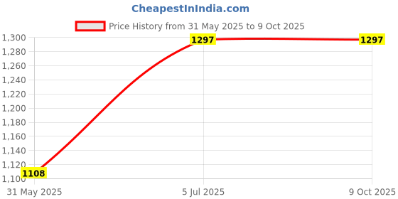 industrybuying.com Astral End Cap Socket 31.5 cm Polyvinyl Chloride PVC Pipe Fitting, F182005118 astral Price History Graph from 31 May 2025 to 8 Oct 2025
