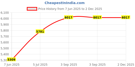 industrybuying.com Astral End Plug 20 cm Polypropylene Silencio Series For Drainage Fitting, M242002914 (Pack of 12) astral Price History Graph from 7 Jun 2025 to 2 Dec 2025