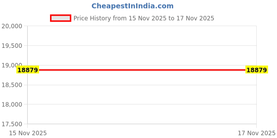 industrybuying.com Astral End Plug 7.5 cm Polypropylene Silencio Series For Drainage Fitting, M242002907 (Pack of 80) astral Price History Graph from 15 Nov 2025 to 16 Nov 2025