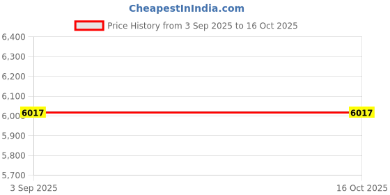 industrybuying.com Astral Fabricated Bend 45° 28 cm (11 inch) Plastic UPVC Pipe Fittings, F092064317 astral Price History Graph from 3 Sep 2025 to 15 Oct 2025
