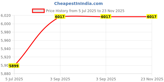 industrybuying.com Astral Fabricated Coupler 31.5 cm (12 inch) Plastic UPVC Pipe Fittings, F092101018 astral Price History Graph from 5 Jul 2025 to 23 Nov 2025