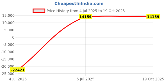 industrybuying.com Astral Fabricated Long Bend 90° 31.5 cm (12 inch) Plastic UPVC Pipe Fittings, F092060518 astral Price History Graph from 4 Jul 2025 to 18 Oct 2025