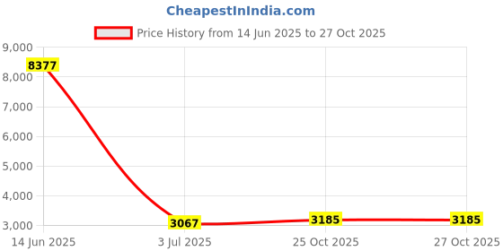 industrybuying.com Astral Fabricated Reducer Coupler 11x8 inch Plastic UPVC, F092061417R astral Price History Graph from 14 Jun 2025 to 27 Oct 2025