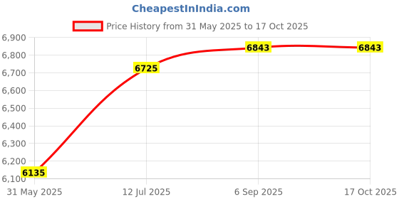 industrybuying.com Astral Fabricated Reducer Tee 12x11 inch Plastic UPVC, F092061718T astral Price History Graph from 31 May 2025 to 16 Oct 2025