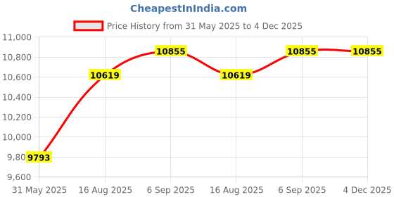 industrybuying.com Astral Fabricated Reducer Y 12x11 inch Plastic UPVC Pipe Fittings, F092061718Y astral Price History Graph from 31 May 2025 to 4 Dec 2025