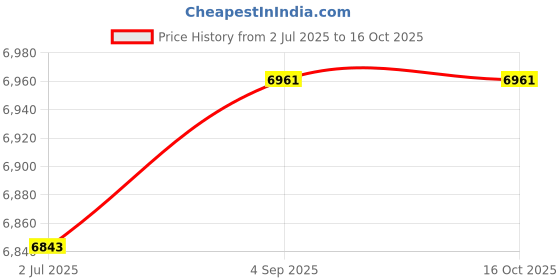 industrybuying.com Astral Fabricated Reducer Y 12x8 inch Plastic UPVC Pipe Fittings, F092061418Y astral Price History Graph from 2 Jul 2025 to 16 Oct 2025