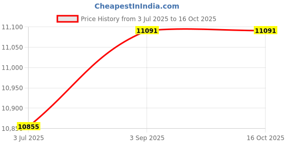 industrybuying.com Astral Fabricated Single Y 31.5 cm (12 inch) Plastic UPVC Pipe Fittings, F092060018Y astral Price History Graph from 3 Jul 2025 to 16 Oct 2025