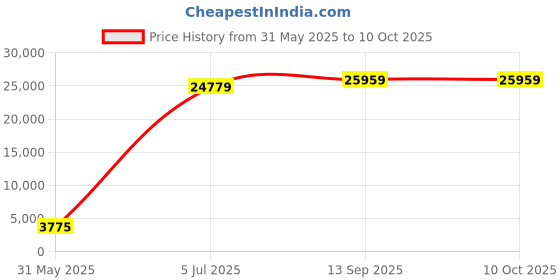industrybuying.com Astral FABT Threaded x Socket Type Pipe Fittings Brass 10 cm White, M052801709 astral Price History Graph from 31 May 2025 to 9 Oct 2025