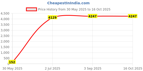 industrybuying.com Astral FABT Threaded x Socket Type Pipe Fittings Brass 2 cm White, M052801702 astral Price History Graph from 30 May 2025 to 15 Oct 2025