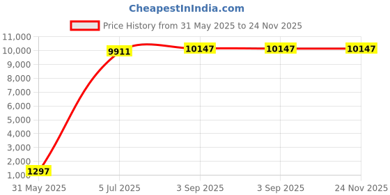 industrybuying.com Astral Female Adaptor Brass Thread 3 inch (8 cm) For CPVC Pipe Fittings, M542801708 astral Price History Graph from 31 May 2025 to 24 Nov 2025