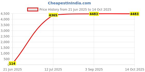 industrybuying.com Astral Flange 11 cm (4 inch) Plastic UPVC Pipe Fitting, M092063509 astral Price History Graph from 21 Jun 2025 to 14 Oct 2025